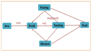 Multi-threading in Java : Thread Life-Cycle