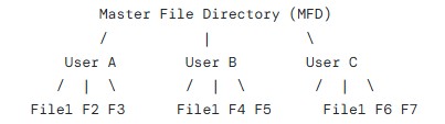 File & Secondary Storage Management - Coders Helpline