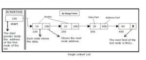 Linked List : Coders Helpline