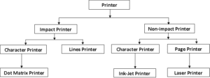 Output Units : Types of Printer