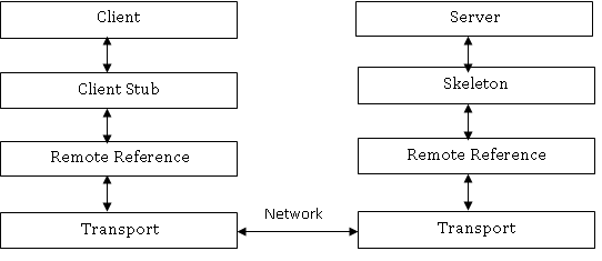 RMI in Java - Coders Helpline