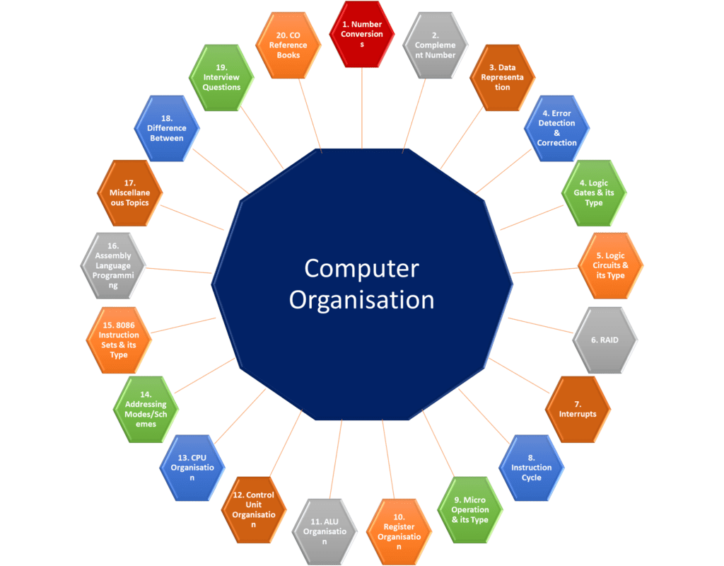 Computer Organisation Home - Coders Helpline