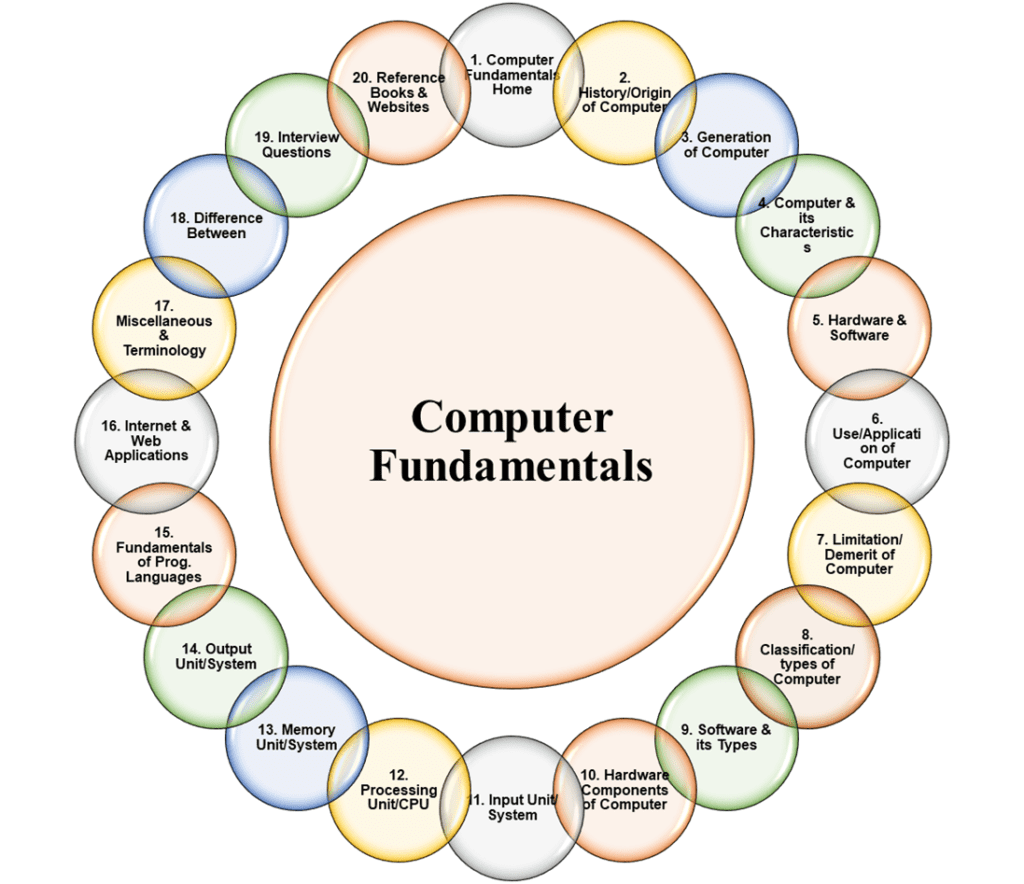Computer Fundamentals Home - Coders Helpline
