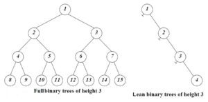 Coders Helpline : Full Binary Tree