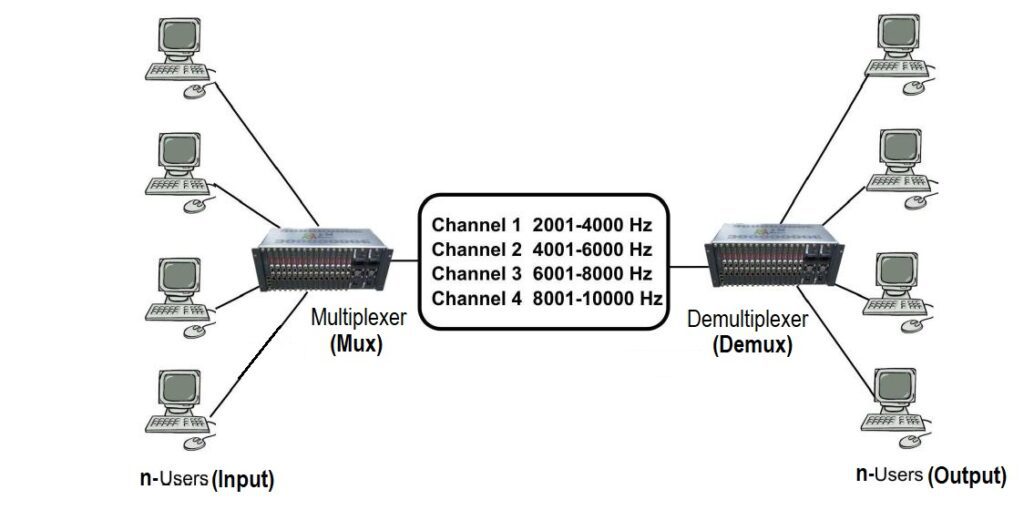 Multiplexing Technique - Coders Helpline
