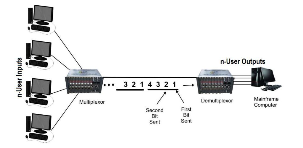 Multiplexing Technique - Coders Helpline