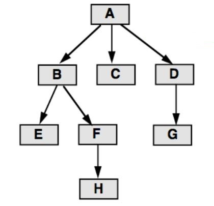 Tree - Coders Helpline