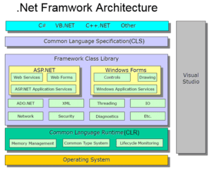 .Net Framework Architecture : Coders Helpline