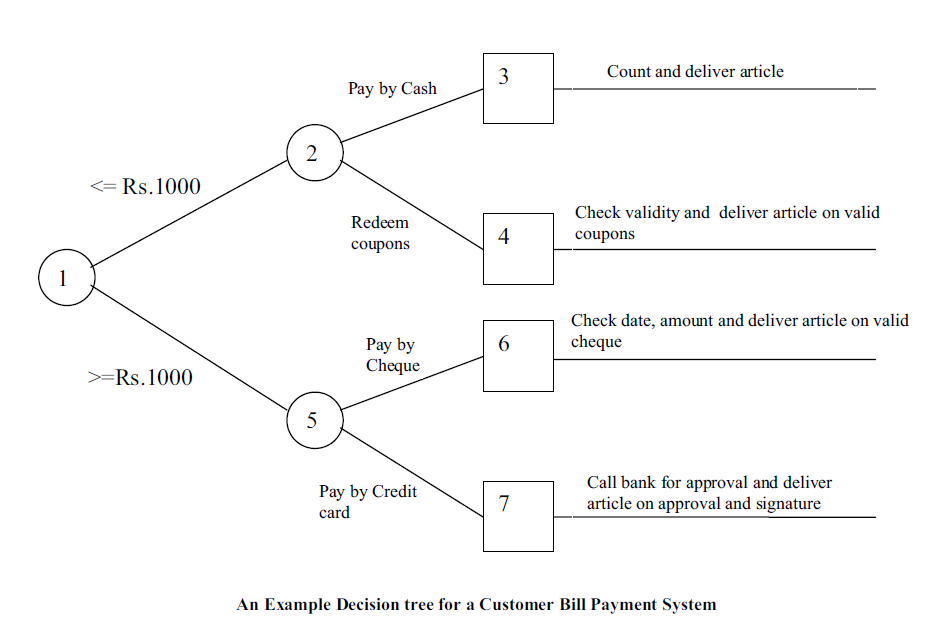 Decision trees and decision tables coders helpline